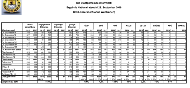 Ergebnis Nationalratswahl 2019